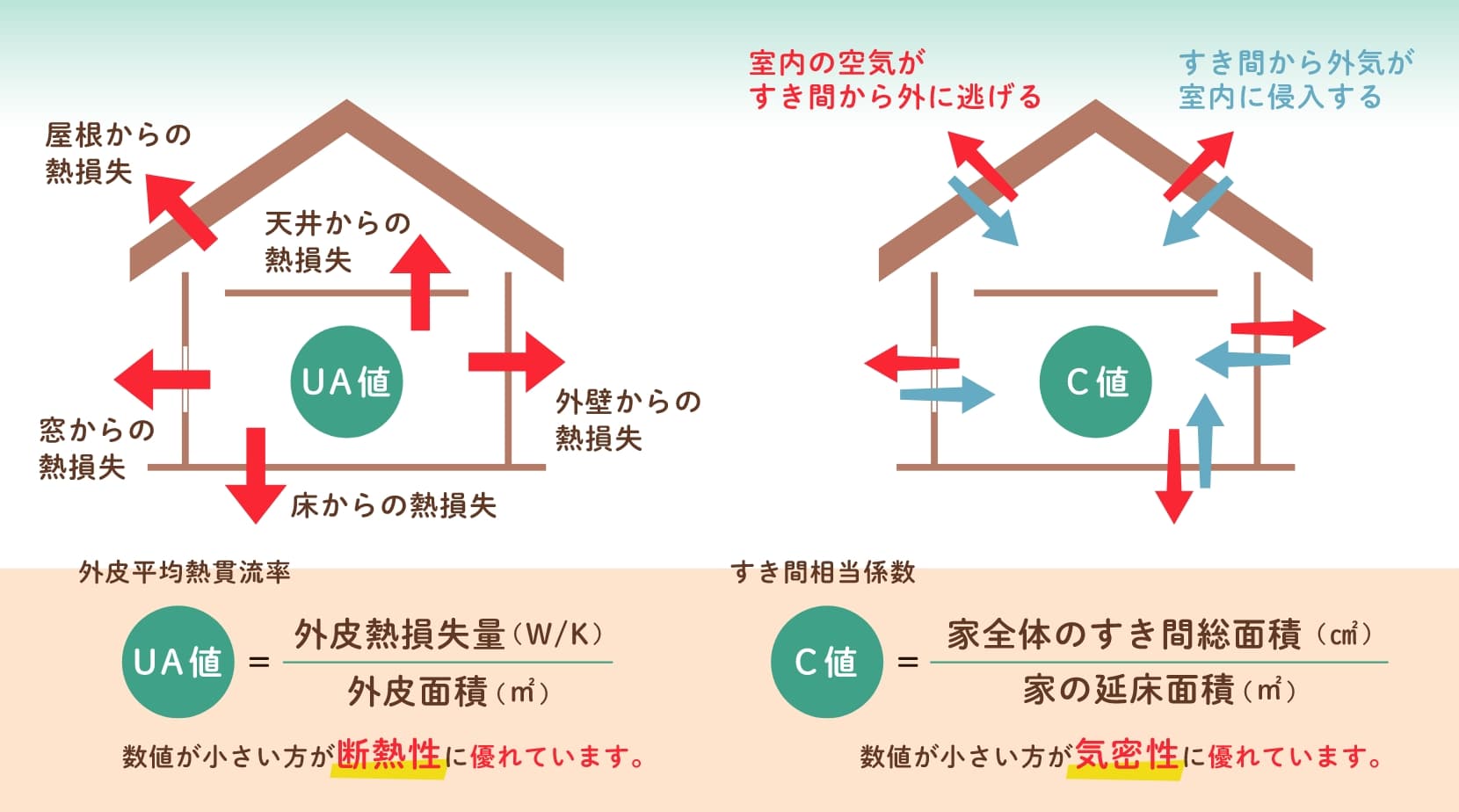 UA値0.46、C値0.14