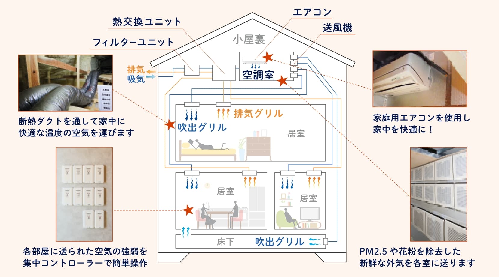 24時間365日、温度・湿度が一定に保たれた快適空間