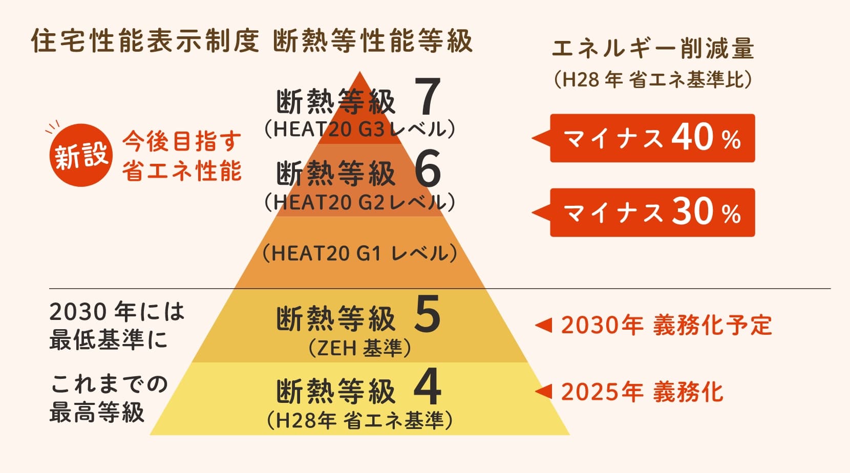 断熱等級6（HEAT20のG２レベル）