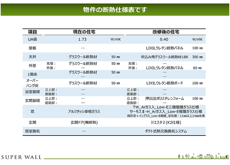 ミセスホームのまるごと断熱&全館空調マッハシステム、T様邸の改修工事断熱仕様表