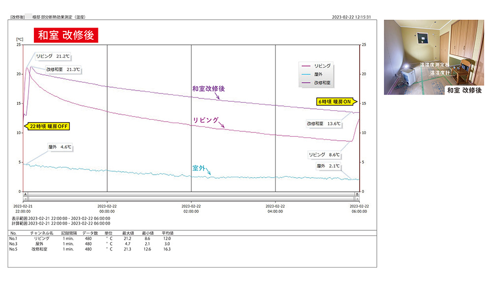 部分断熱リフォーム　温湿度測定　リフォーム後