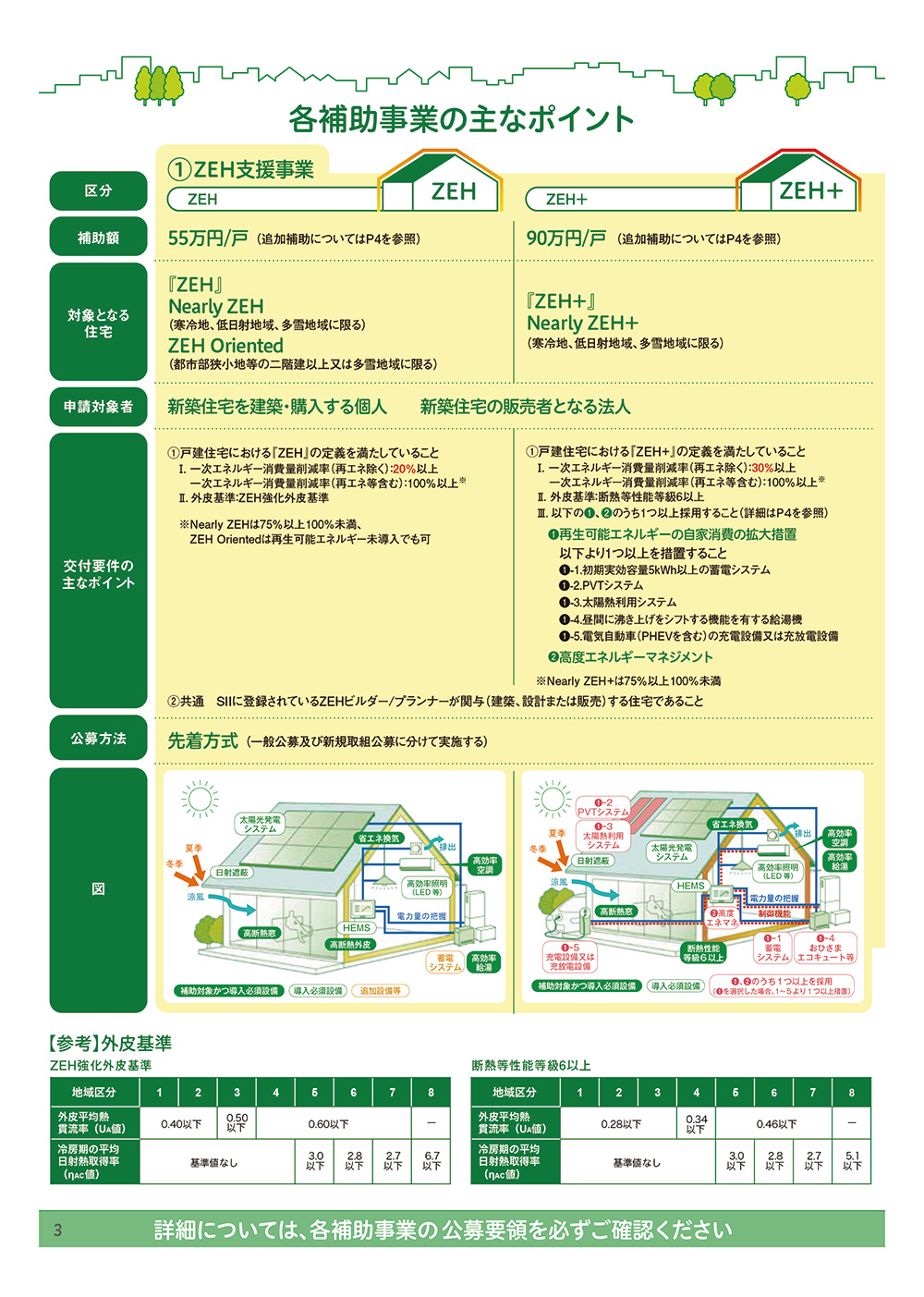 ZEH支援事業の主なポイントについて