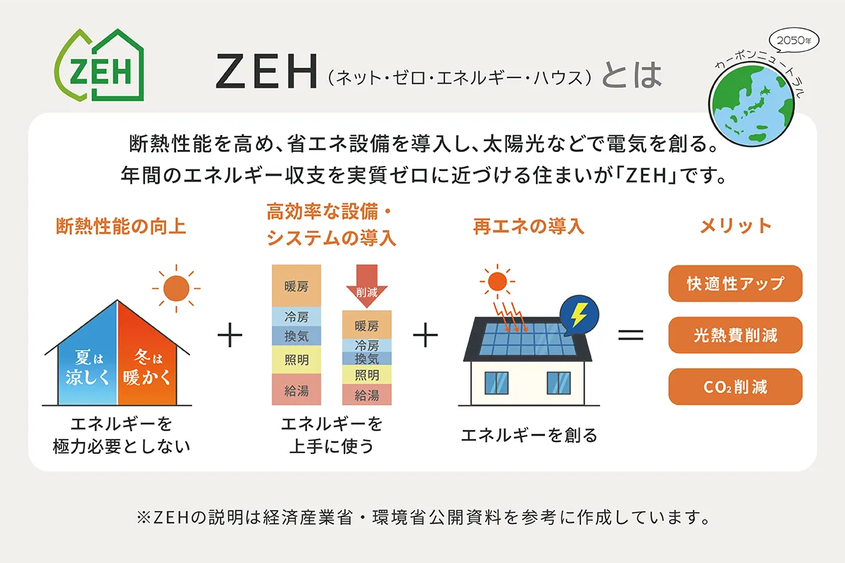ZEH住宅の仕組みを説明した図解。断熱・省エネ・創エネによってエネルギー収支を実質ゼロに近づける住まい。
